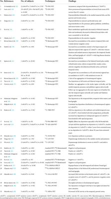 Molecular imaging biomarkers in familial frontotemporal lobar degeneration: Progress and prospects